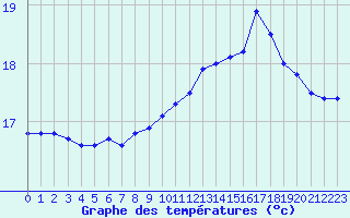 Courbe de tempratures pour Pointe de Chemoulin (44)