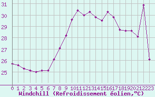 Courbe du refroidissement olien pour Cap Sagro (2B)