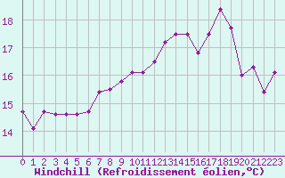 Courbe du refroidissement olien pour Saint-Brieuc (22)
