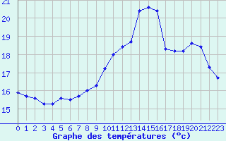 Courbe de tempratures pour Douzens (11)