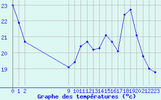 Courbe de tempratures pour Treize-Vents (85)