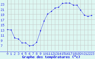 Courbe de tempratures pour Chlons-en-Champagne (51)