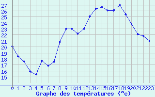 Courbe de tempratures pour Figari (2A)