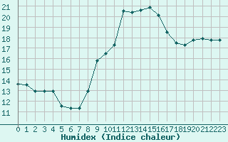 Courbe de l'humidex pour Luc-sur-Orbieu (11)