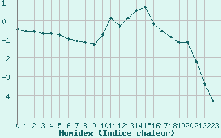 Courbe de l'humidex pour Charleville-Mzires (08)