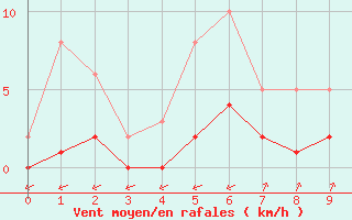 Courbe de la force du vent pour Saint-Bonnet-de-Bellac (87)