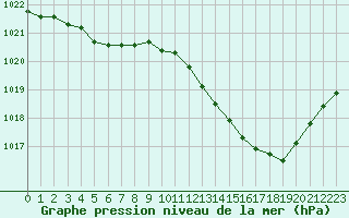 Courbe de la pression atmosphrique pour Besanon (25)