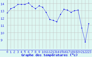 Courbe de tempratures pour Cap Pertusato (2A)