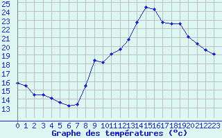 Courbe de tempratures pour Marignane (13)