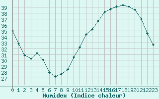 Courbe de l'humidex pour Auch (32)