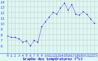 Courbe de tempratures pour Ile de Groix (56)