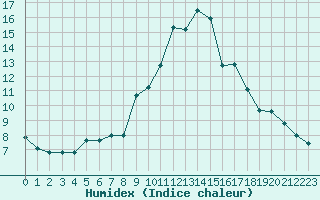 Courbe de l'humidex pour Le Puy - Loudes (43)