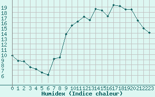 Courbe de l'humidex pour Bulson (08)