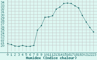 Courbe de l'humidex pour Thoiras (30)