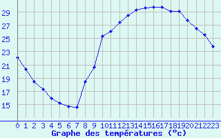 Courbe de tempratures pour Guret (23)