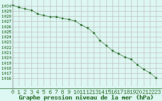 Courbe de la pression atmosphrique pour Orlans (45)