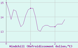 Courbe du refroidissement olien pour Sabres (40)