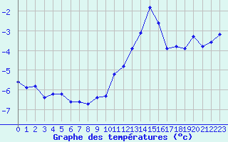 Courbe de tempratures pour Selonnet - Chabanon (04)