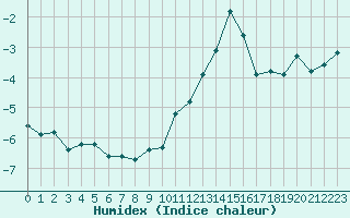 Courbe de l'humidex pour Selonnet - Chabanon (04)