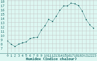 Courbe de l'humidex pour Leign-les-Bois (86)