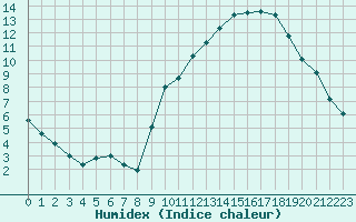 Courbe de l'humidex pour Grenoble/agglo Le Versoud (38)