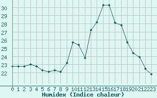 Courbe de l'humidex pour Cap Pertusato (2A)