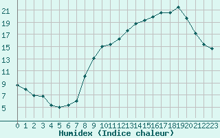 Courbe de l'humidex pour Nancy - Ochey (54)