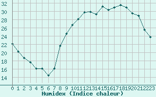 Courbe de l'humidex pour Saint-Etienne (42)