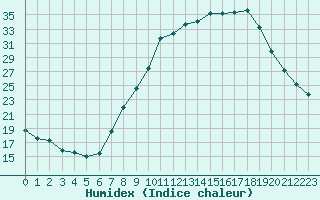 Courbe de l'humidex pour Gjilan (Kosovo)