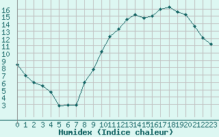 Courbe de l'humidex pour Roissy (95)