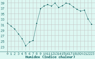 Courbe de l'humidex pour Calvi (2B)