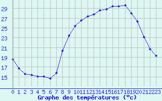 Courbe de tempratures pour Grasque (13)