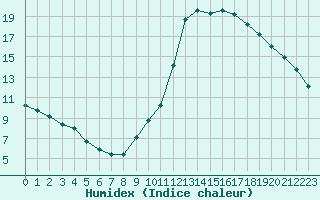 Courbe de l'humidex pour Boulaide (Lux)