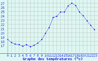 Courbe de tempratures pour Montlimar (26)