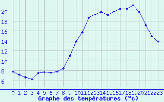 Courbe de tempratures pour Mouilleron-le-Captif (85)