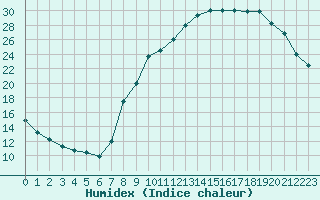 Courbe de l'humidex pour Saint-Etienne (42)