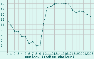 Courbe de l'humidex pour Lans-en-Vercors (38)