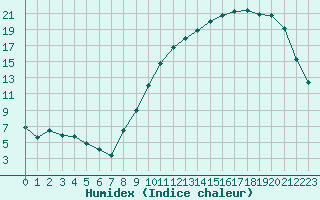 Courbe de l'humidex pour Clermont de l'Oise (60)