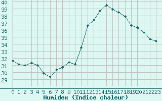 Courbe de l'humidex pour Douzens (11)