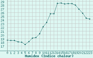 Courbe de l'humidex pour Trgueux (22)