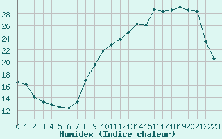 Courbe de l'humidex pour Blois (41)