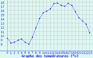 Courbe de tempratures pour Sermange-Erzange (57)