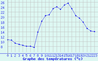 Courbe de tempratures pour Figari (2A)