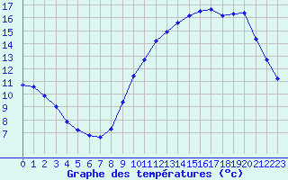 Courbe de tempratures pour Saint-Michel-Mont-Mercure (85)