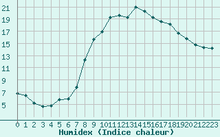 Courbe de l'humidex pour Figari (2A)