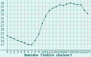 Courbe de l'humidex pour Saint-Bonnet-de-Bellac (87)