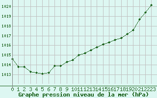 Courbe de la pression atmosphrique pour Clermont de l