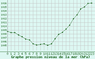 Courbe de la pression atmosphrique pour Samatan (32)