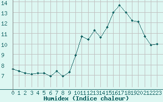 Courbe de l'humidex pour Grimentz (Sw)