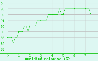 Courbe de l'humidit relative pour Dounoux (88)